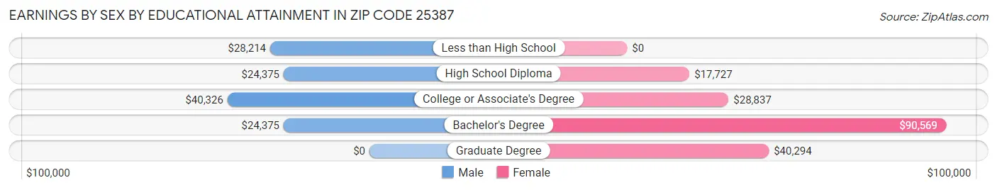 Earnings by Sex by Educational Attainment in Zip Code 25387