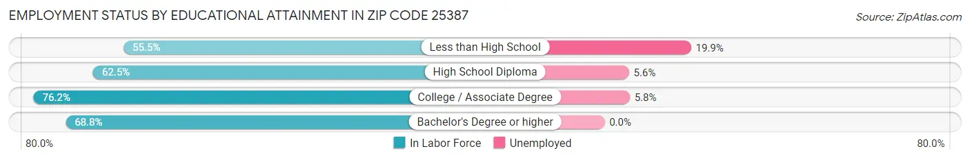 Employment Status by Educational Attainment in Zip Code 25387