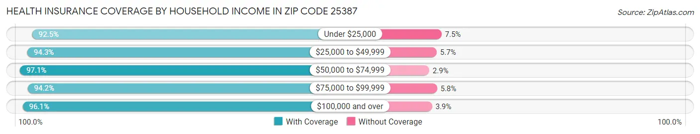 Health Insurance Coverage by Household Income in Zip Code 25387