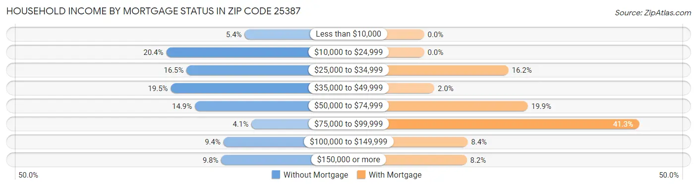 Household Income by Mortgage Status in Zip Code 25387