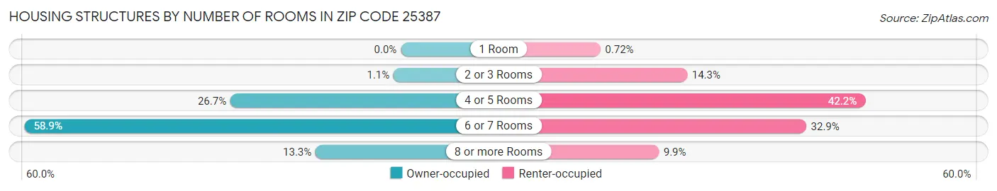 Housing Structures by Number of Rooms in Zip Code 25387