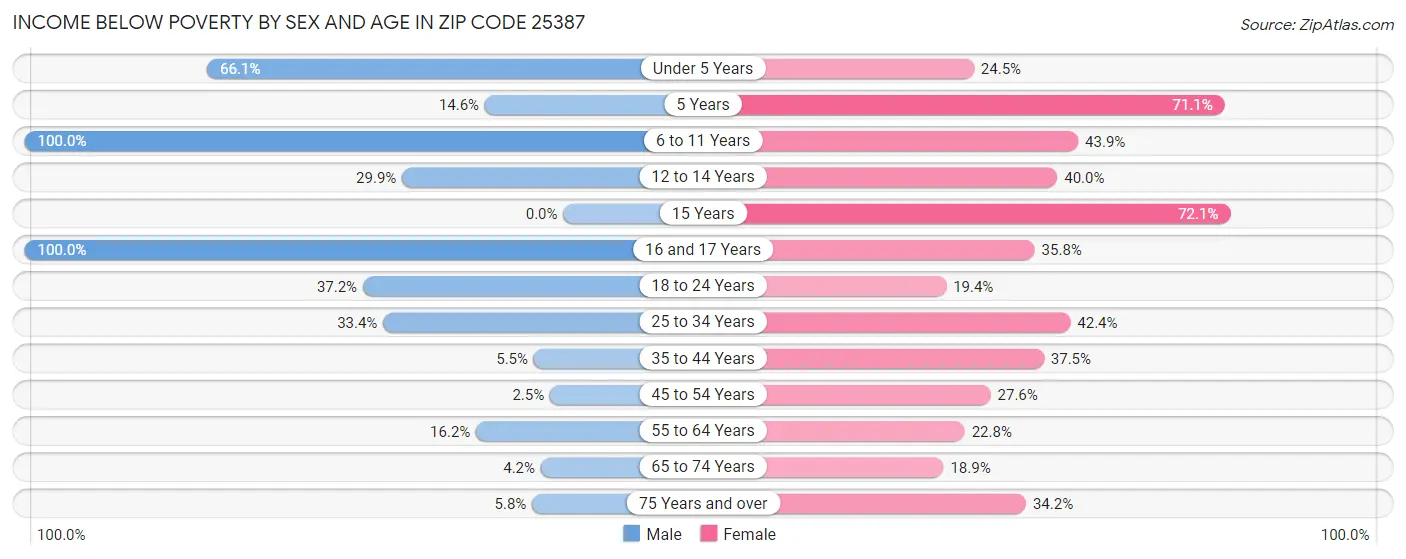 Income Below Poverty by Sex and Age in Zip Code 25387