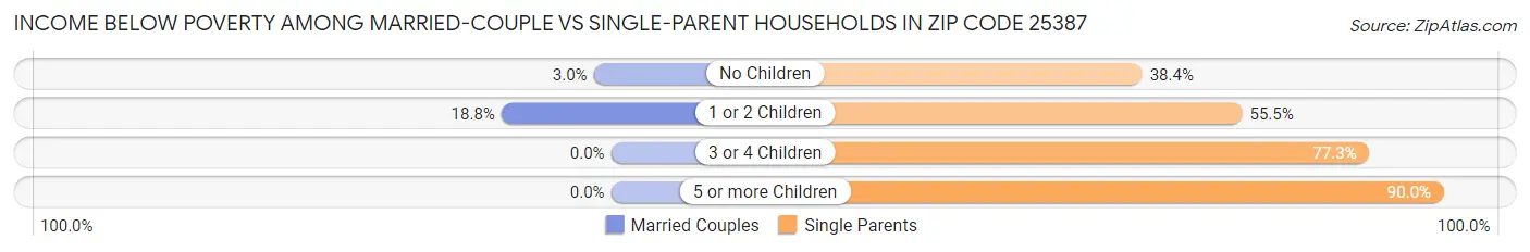 Income Below Poverty Among Married-Couple vs Single-Parent Households in Zip Code 25387