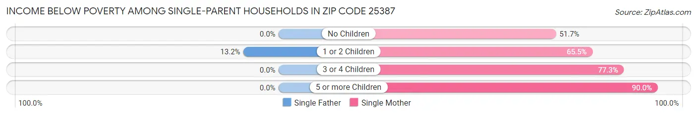 Income Below Poverty Among Single-Parent Households in Zip Code 25387