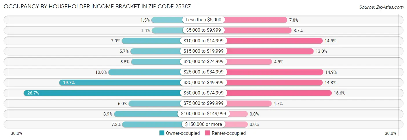 Occupancy by Householder Income Bracket in Zip Code 25387