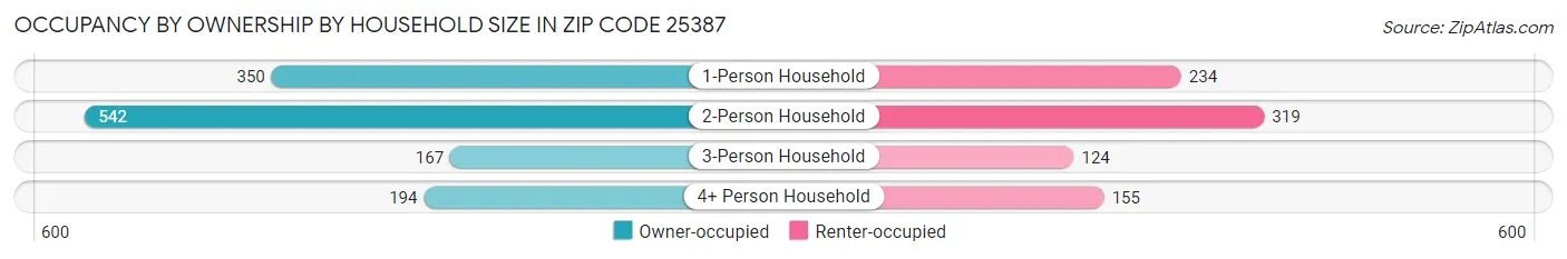Occupancy by Ownership by Household Size in Zip Code 25387