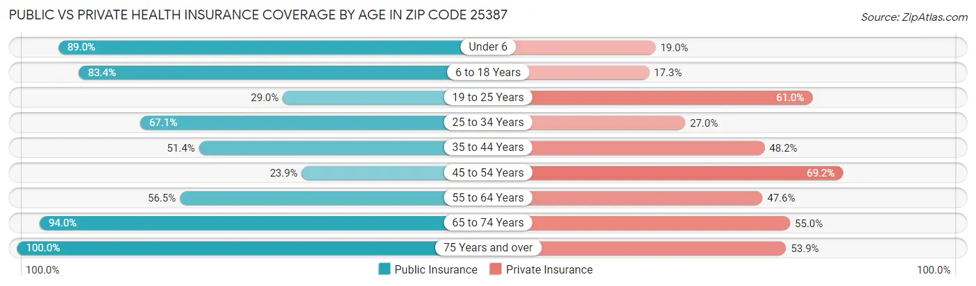 Public vs Private Health Insurance Coverage by Age in Zip Code 25387