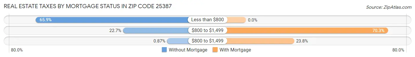 Real Estate Taxes by Mortgage Status in Zip Code 25387