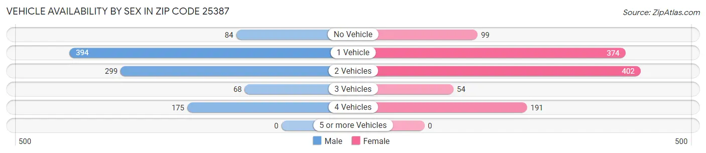 Vehicle Availability by Sex in Zip Code 25387