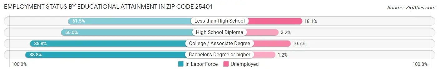 Employment Status by Educational Attainment in Zip Code 25401