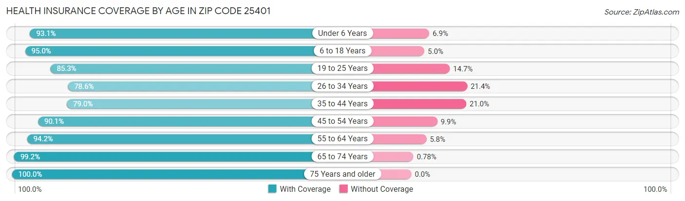 Health Insurance Coverage by Age in Zip Code 25401