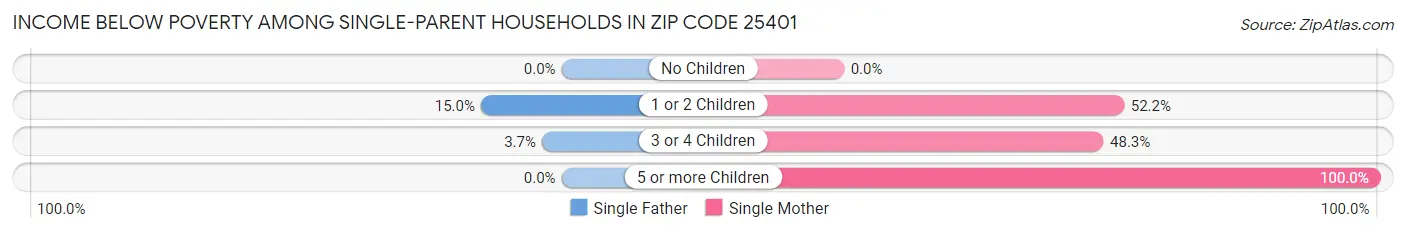 Income Below Poverty Among Single-Parent Households in Zip Code 25401