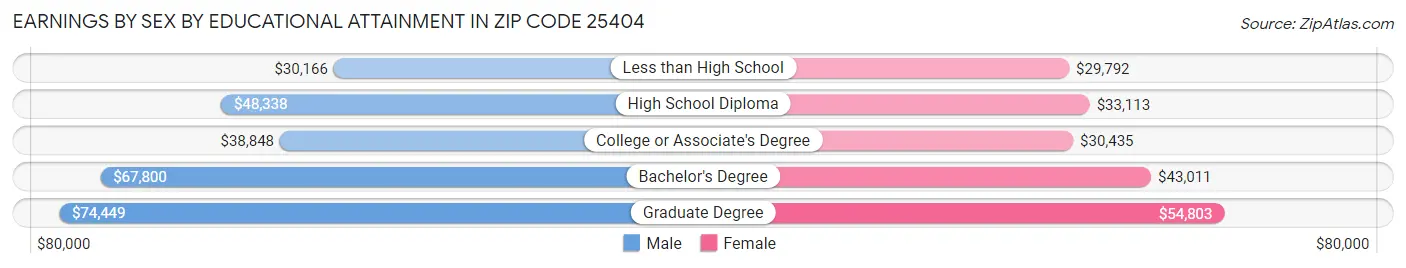 Earnings by Sex by Educational Attainment in Zip Code 25404