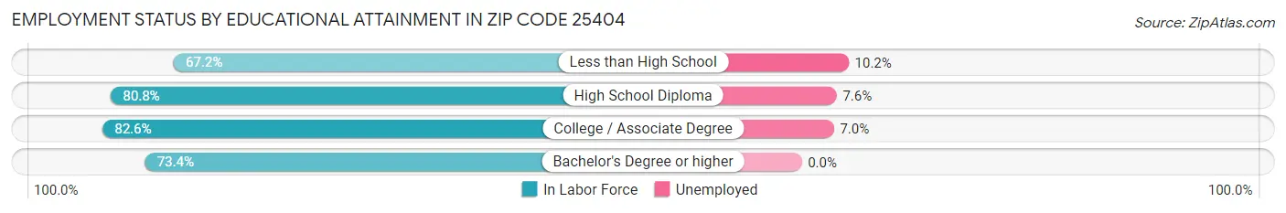 Employment Status by Educational Attainment in Zip Code 25404