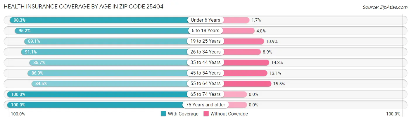 Health Insurance Coverage by Age in Zip Code 25404