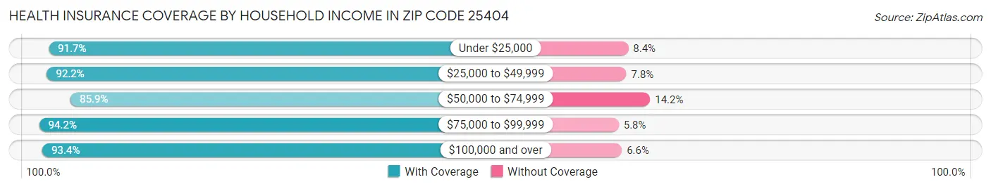 Health Insurance Coverage by Household Income in Zip Code 25404