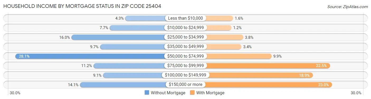 Household Income by Mortgage Status in Zip Code 25404