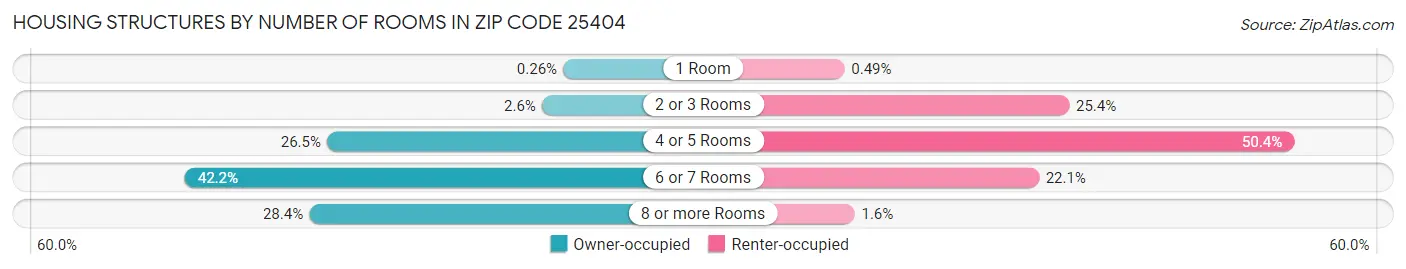 Housing Structures by Number of Rooms in Zip Code 25404