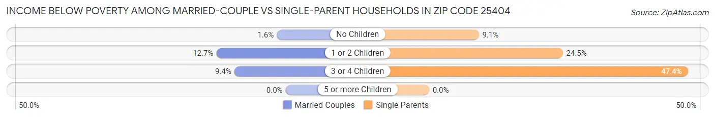 Income Below Poverty Among Married-Couple vs Single-Parent Households in Zip Code 25404