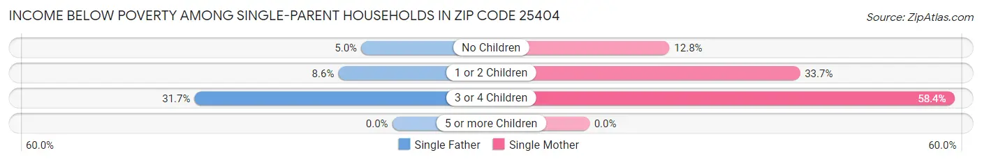 Income Below Poverty Among Single-Parent Households in Zip Code 25404