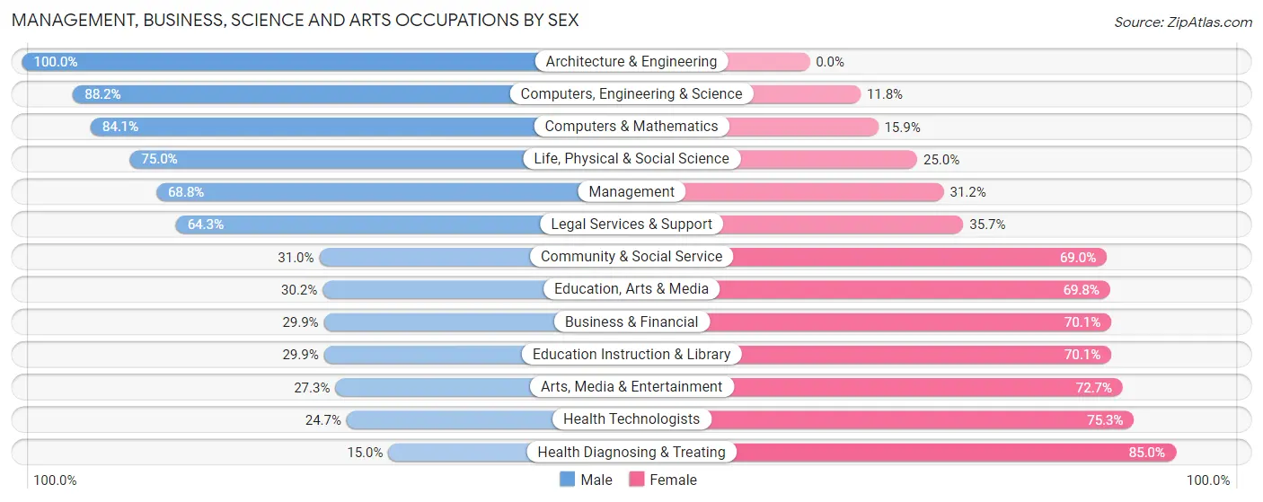 Management, Business, Science and Arts Occupations by Sex in Zip Code 25404