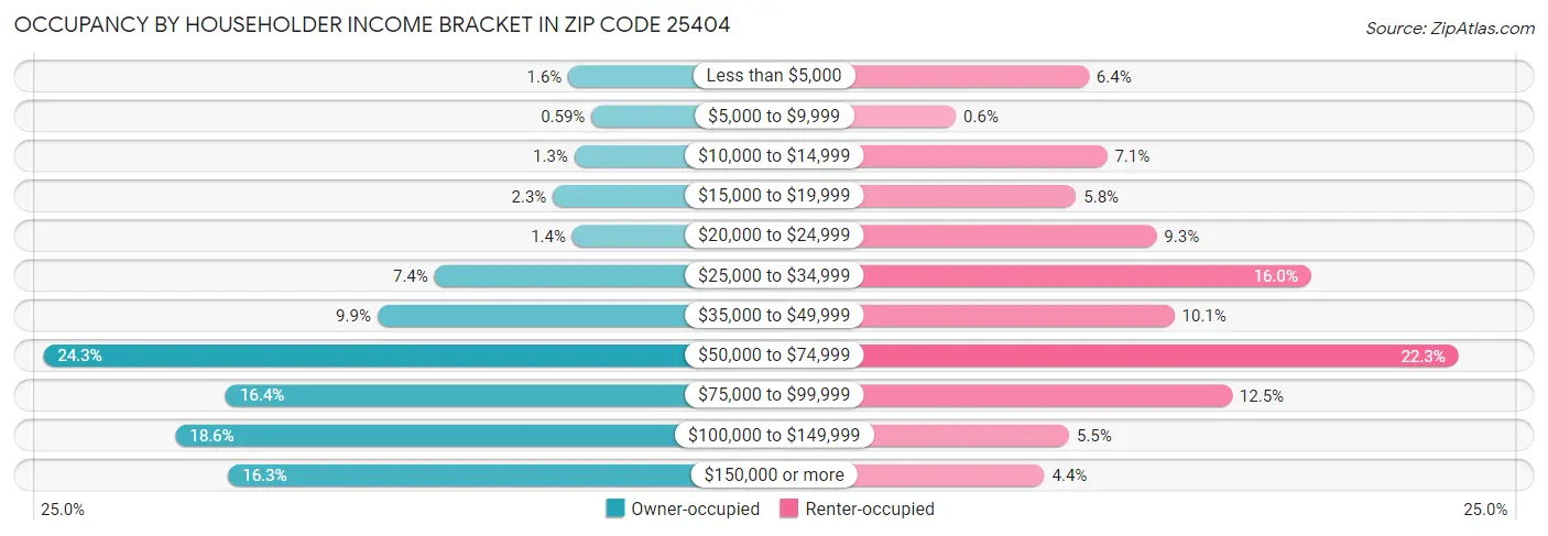 Occupancy by Householder Income Bracket in Zip Code 25404
