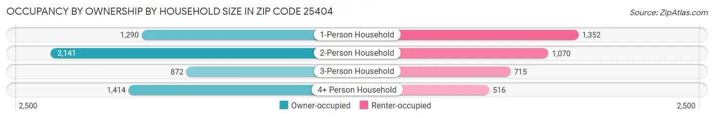 Occupancy by Ownership by Household Size in Zip Code 25404