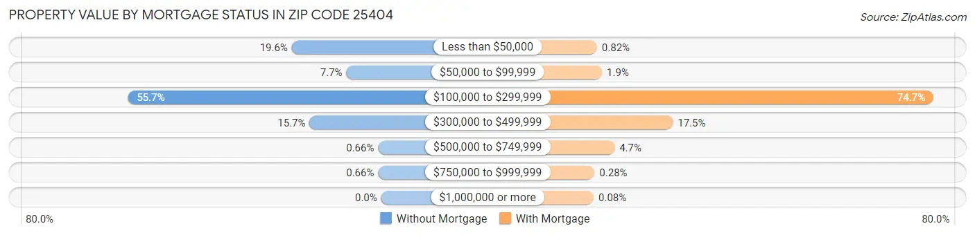 Property Value by Mortgage Status in Zip Code 25404