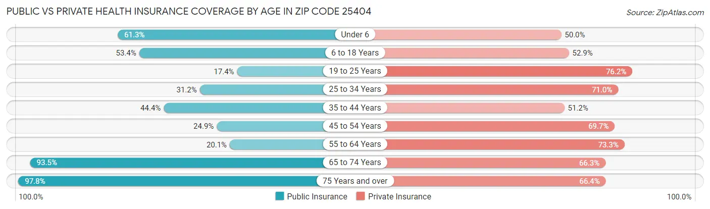 Public vs Private Health Insurance Coverage by Age in Zip Code 25404