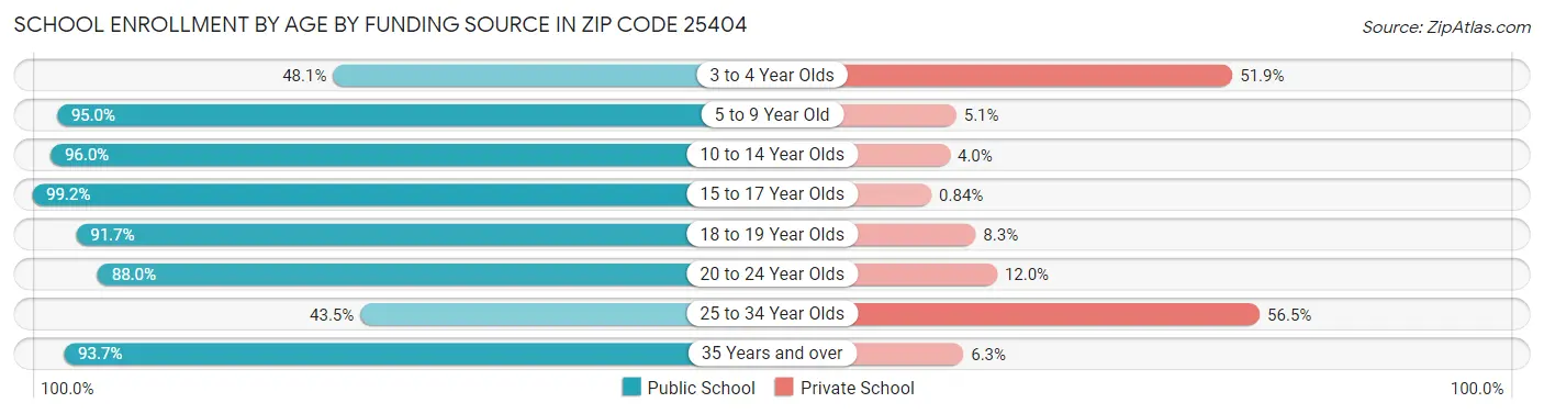 School Enrollment by Age by Funding Source in Zip Code 25404