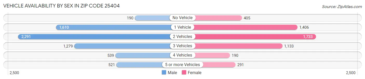 Vehicle Availability by Sex in Zip Code 25404