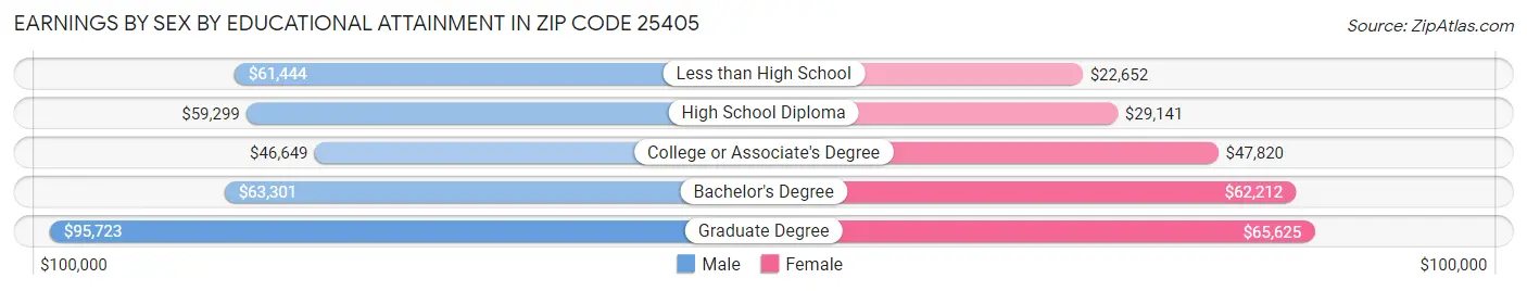 Earnings by Sex by Educational Attainment in Zip Code 25405