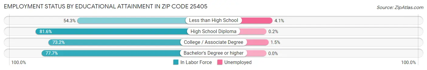 Employment Status by Educational Attainment in Zip Code 25405