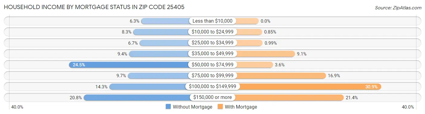 Household Income by Mortgage Status in Zip Code 25405