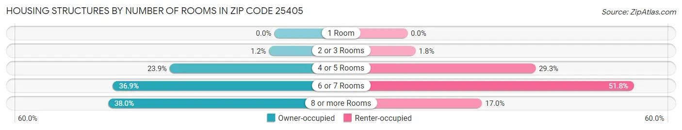Housing Structures by Number of Rooms in Zip Code 25405