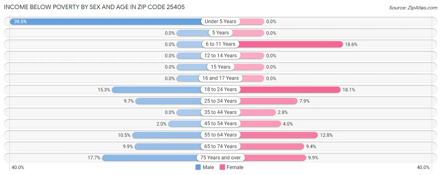 Income Below Poverty by Sex and Age in Zip Code 25405