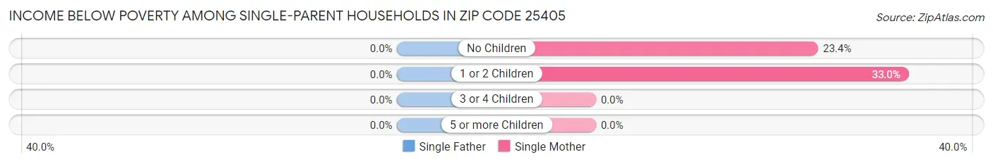Income Below Poverty Among Single-Parent Households in Zip Code 25405