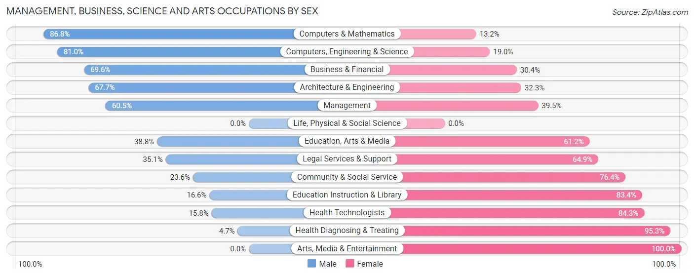 Management, Business, Science and Arts Occupations by Sex in Zip Code 25405