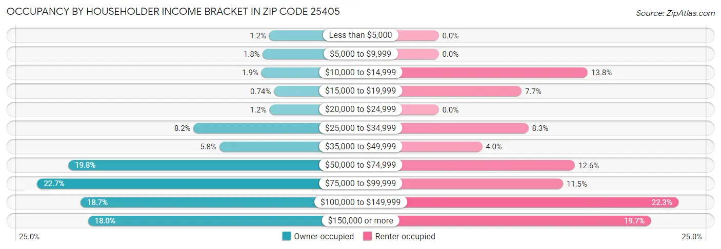 Occupancy by Householder Income Bracket in Zip Code 25405
