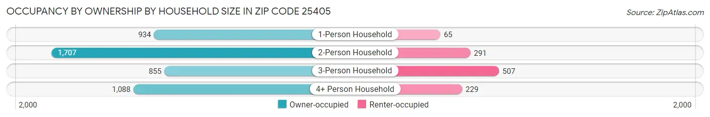 Occupancy by Ownership by Household Size in Zip Code 25405