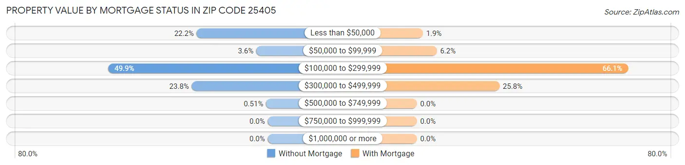 Property Value by Mortgage Status in Zip Code 25405
