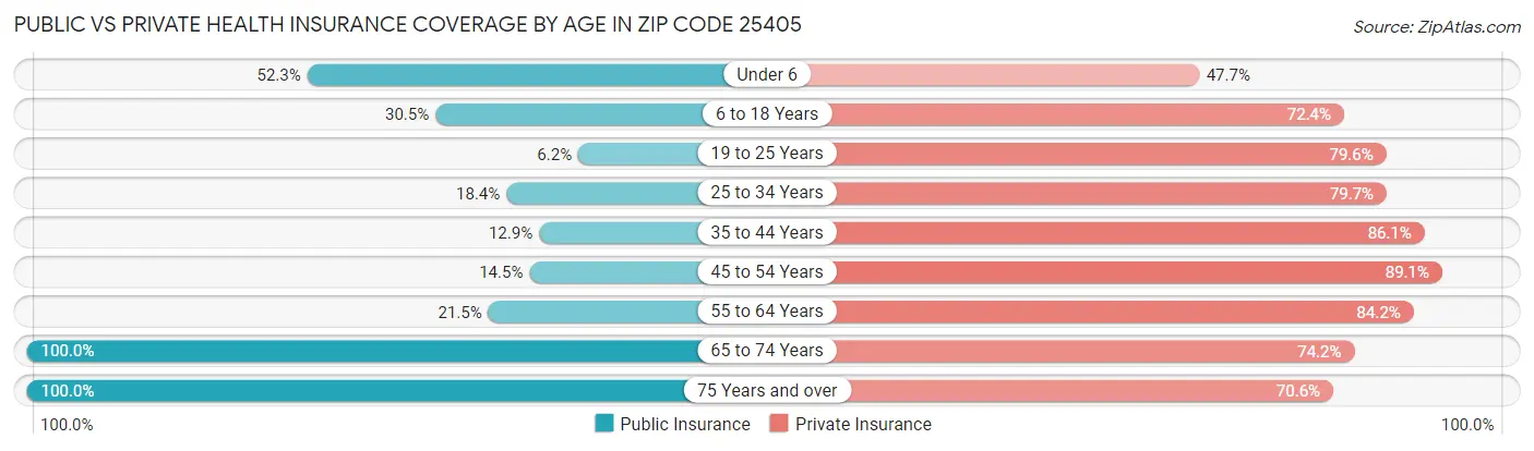 Public vs Private Health Insurance Coverage by Age in Zip Code 25405