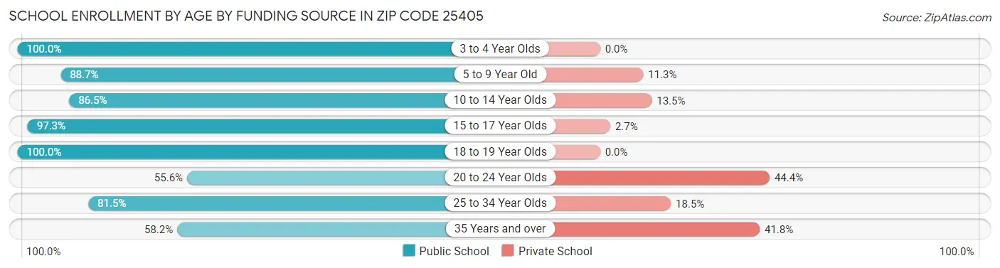 School Enrollment by Age by Funding Source in Zip Code 25405