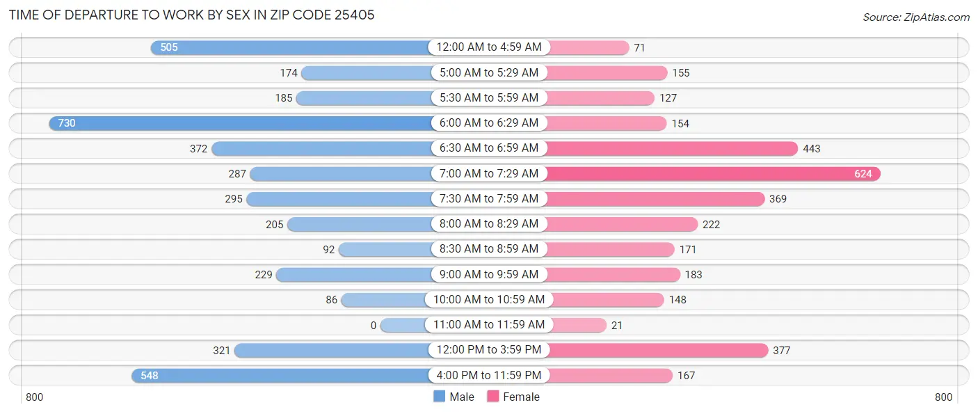 Time of Departure to Work by Sex in Zip Code 25405