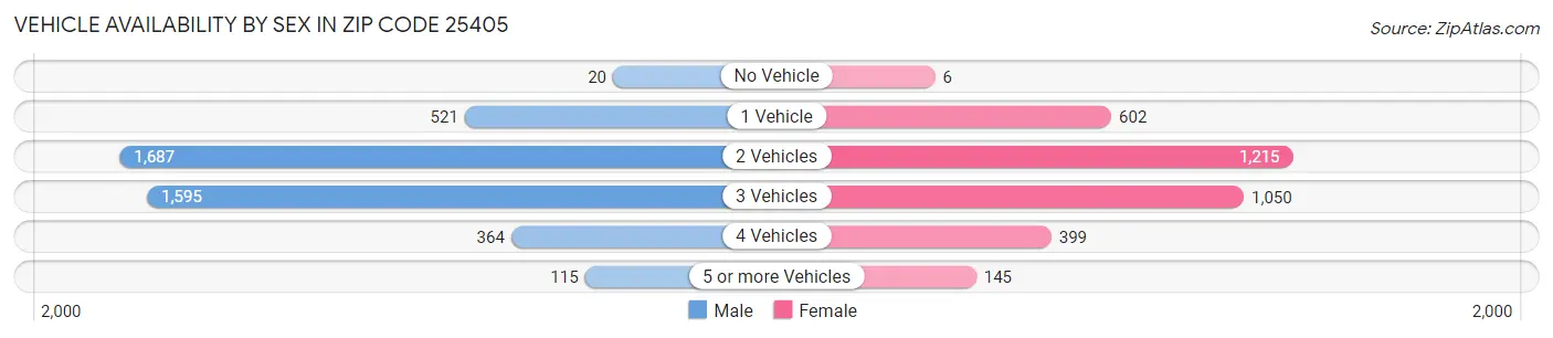 Vehicle Availability by Sex in Zip Code 25405