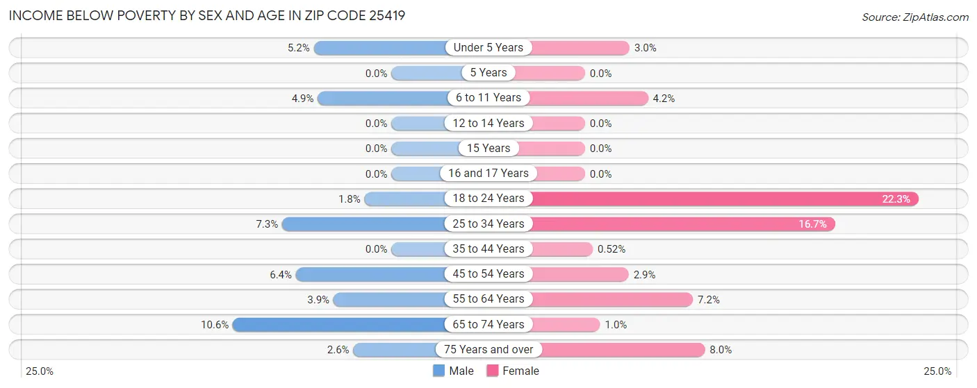 Income Below Poverty by Sex and Age in Zip Code 25419