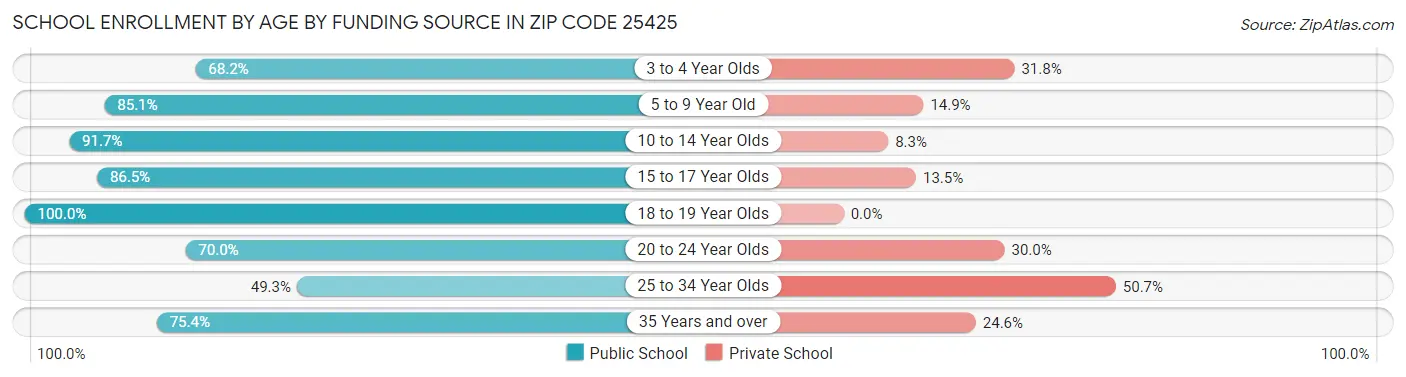 School Enrollment by Age by Funding Source in Zip Code 25425