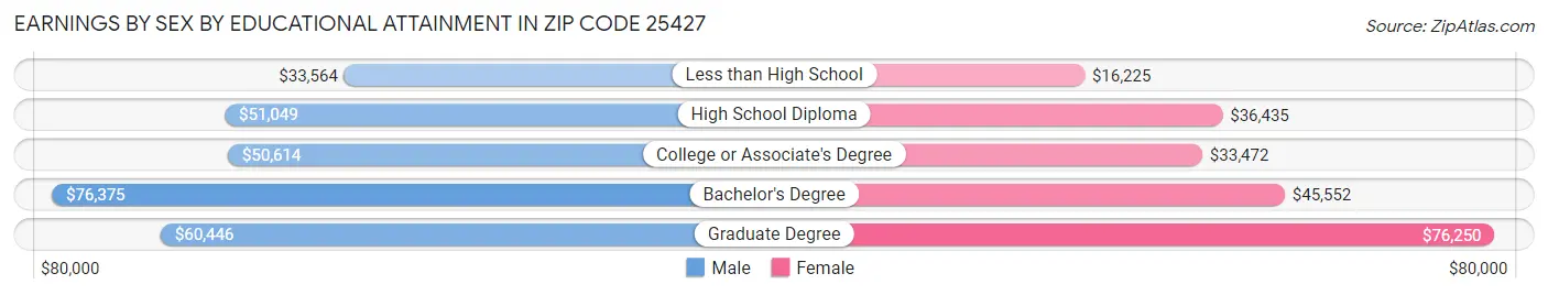Earnings by Sex by Educational Attainment in Zip Code 25427