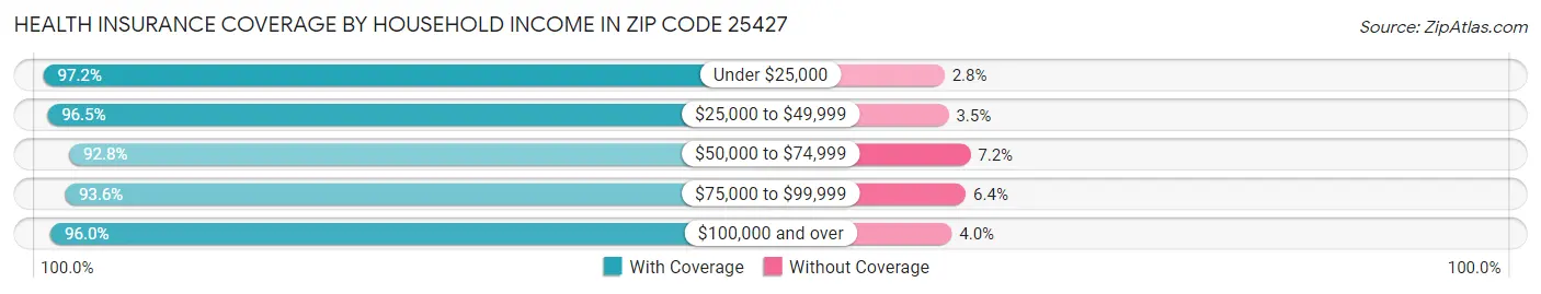 Health Insurance Coverage by Household Income in Zip Code 25427