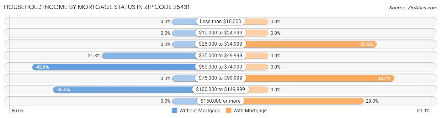 Household Income by Mortgage Status in Zip Code 25431